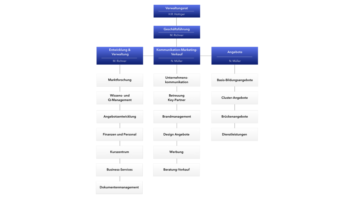 Organigram der Inovatech Höheren Fachschule
