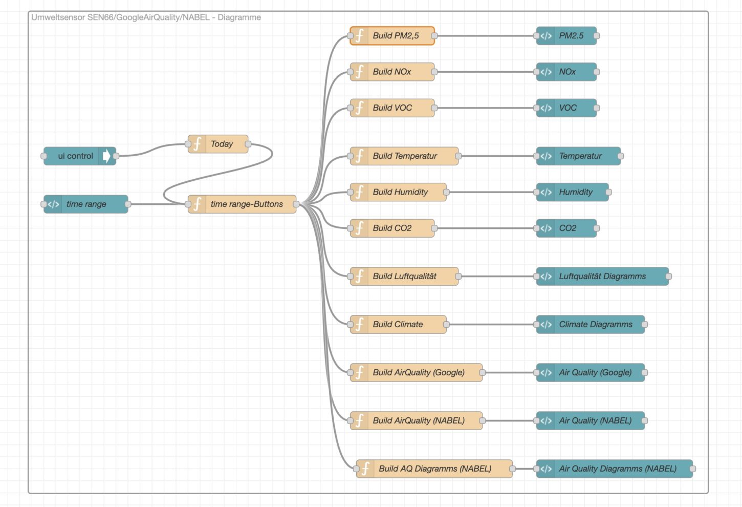 Abbildung 6: Node-RED Flow «Umweltsensor SEN66/GoogleAirQuality/NABEL – Diagramme»