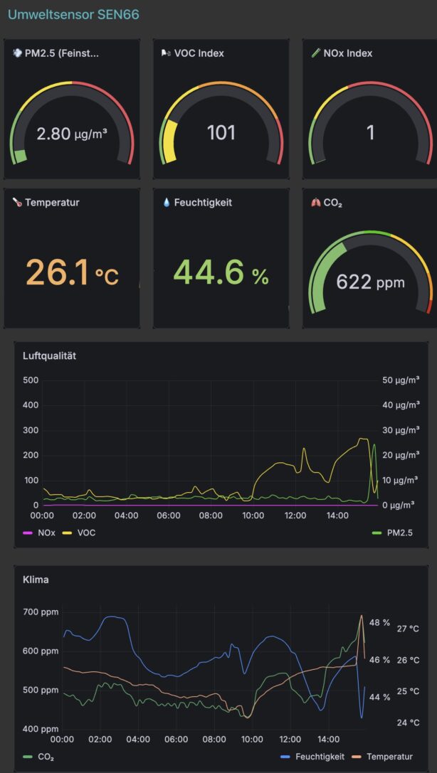 Abbildung 7: Grafana-Dashboard «Umweltsensor SEN66»