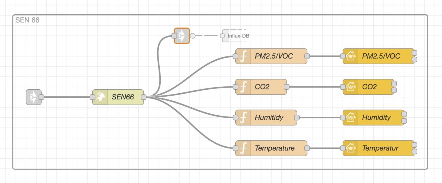 Abbildung 8: Node-RED-Flow «SEN 66» zur Aufbereitung und Weiterleitung an Apple HomeKit